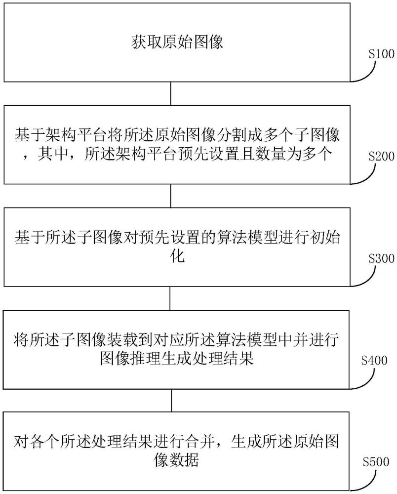 一種基于深度學習的異構(gòu)融合圖片實時推理方法及裝置與流程