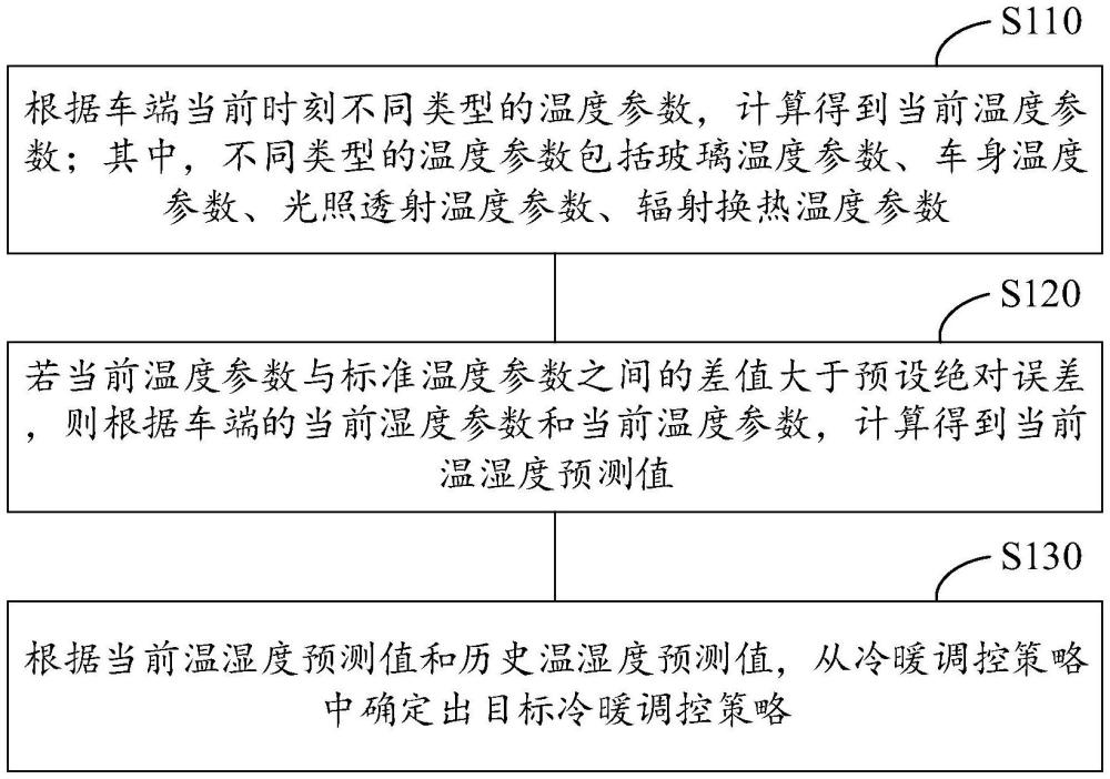 一種車內(nèi)座椅的冷暖調(diào)控方法和裝置與流程