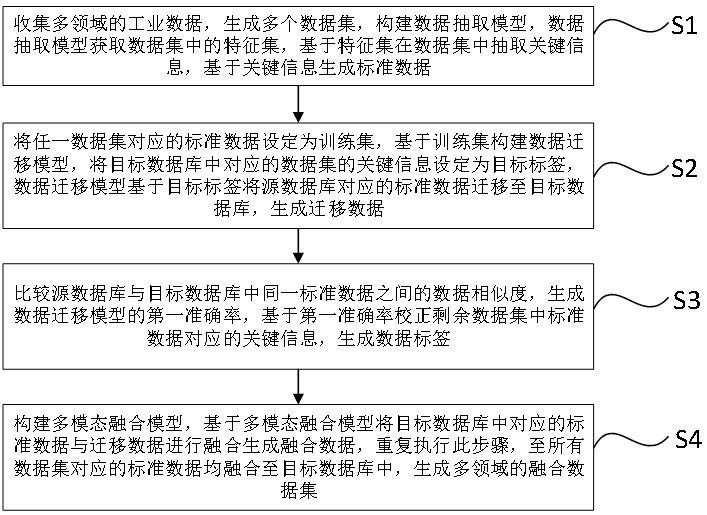 基于遷移學(xué)習(xí)的跨領(lǐng)域多模態(tài)工業(yè)數(shù)據(jù)抽取與融合方法與流程