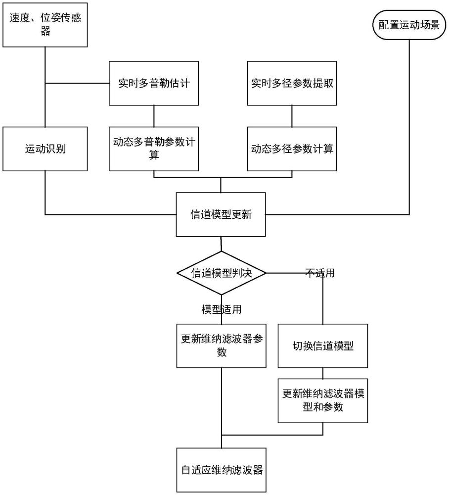 動態(tài)信道下的自適應(yīng)維納濾波信道估計方法