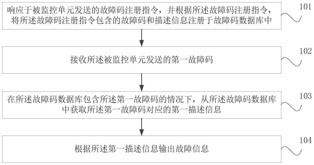 一种故障监控方法、装置、系统及计算机可读存储介质与流程