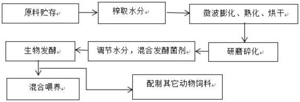 一種玉米秸稈膨化發(fā)酵飼料的制備方法與流程