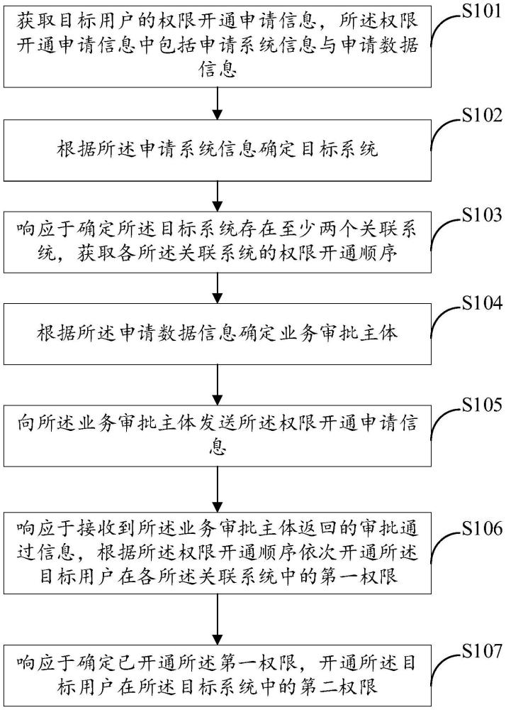 權(quán)限開(kāi)通的方法、裝置、電子設(shè)備與可讀存儲(chǔ)介質(zhì)與流程