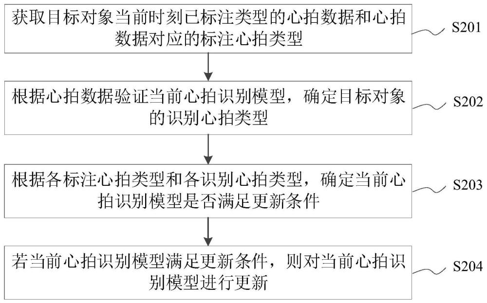 心拍識(shí)別模型的更新方法、裝置、計(jì)算機(jī)設(shè)備和系統(tǒng)與流程