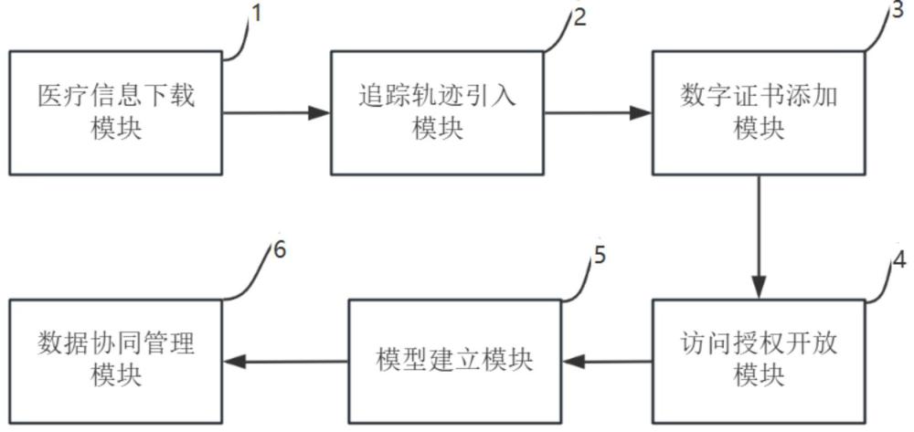 基于區(qū)塊鏈的醫(yī)療信息數(shù)據(jù)智能化管理系統(tǒng)的制作方法