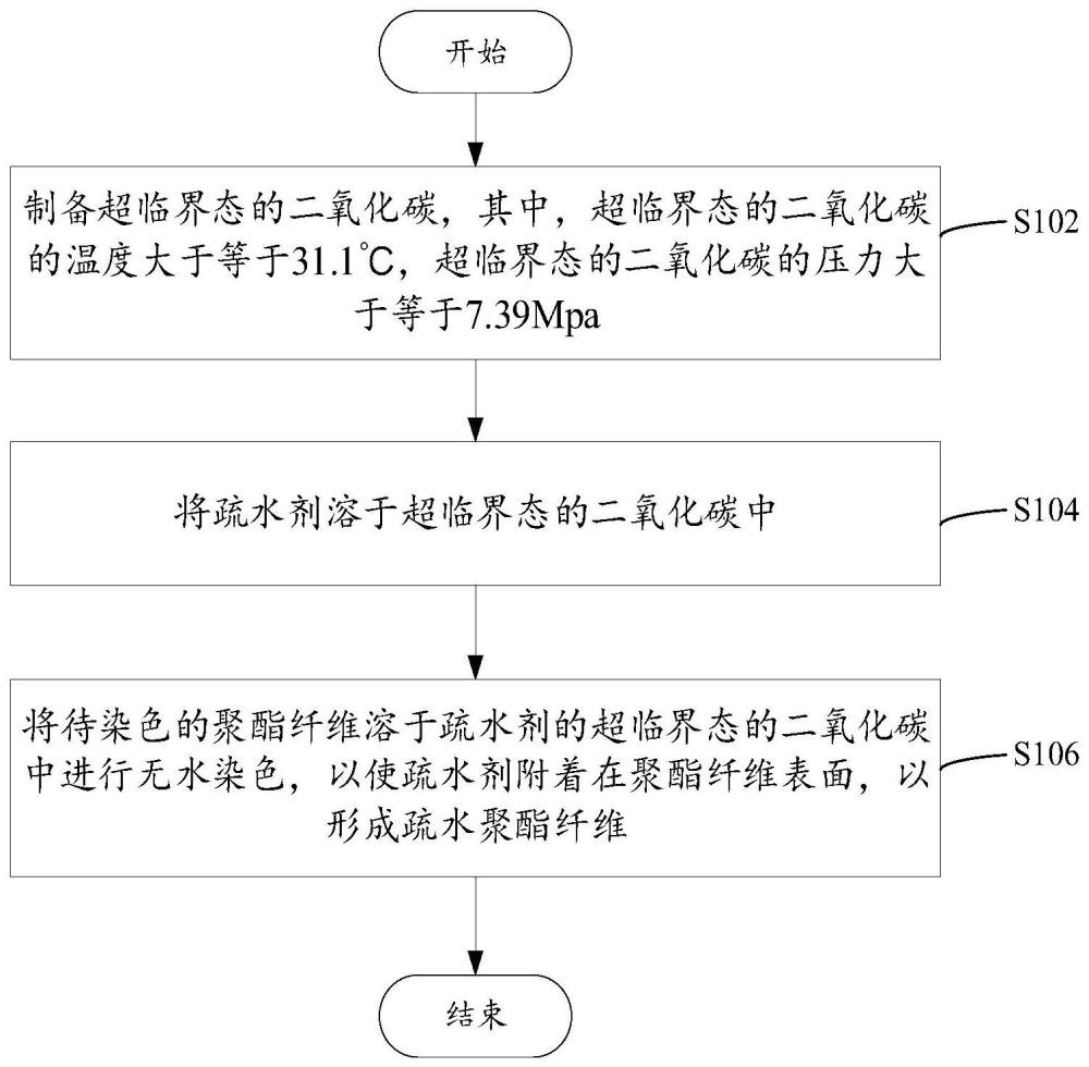 疏水聚酯纖維的制備方法、疏水聚酯纖維和織物與流程