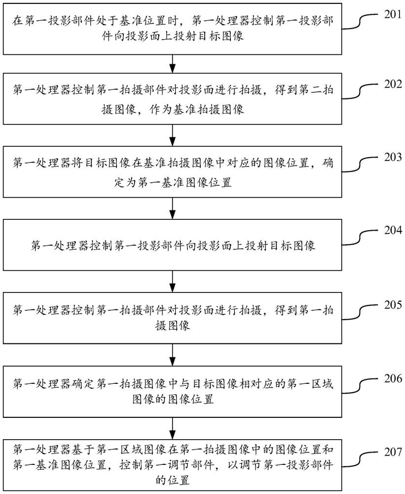 投影設(shè)備調(diào)節(jié)方法、裝置、設(shè)備和存儲(chǔ)介質(zhì)與流程