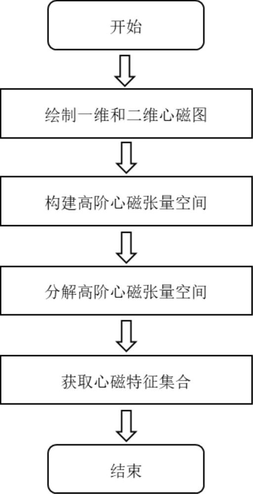 一種基于高階張量分解的心磁特征提取方法