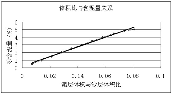 一種快速檢測(cè)砂含泥量的方法與流程