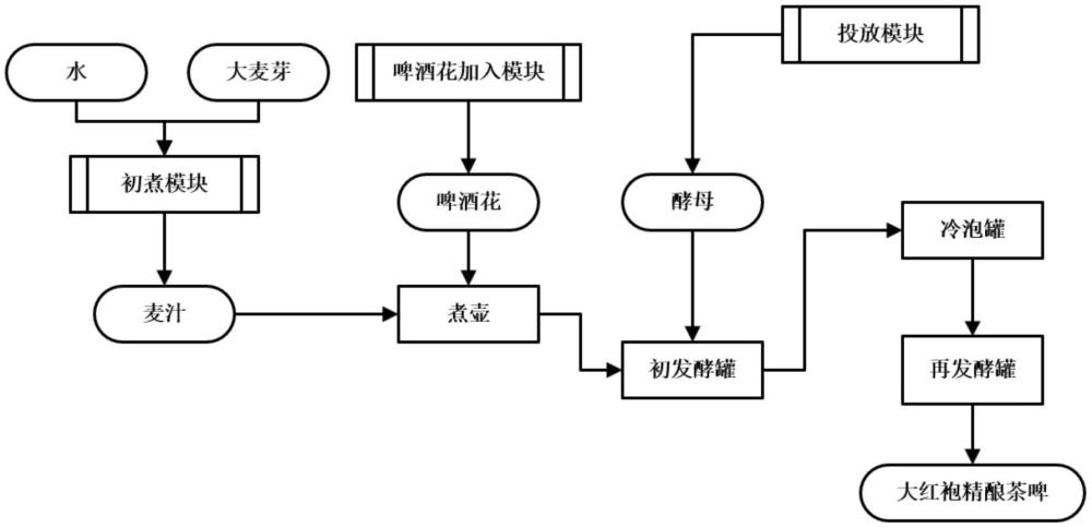 一種大紅袍精釀茶啤的制備系統(tǒng)的制作方法