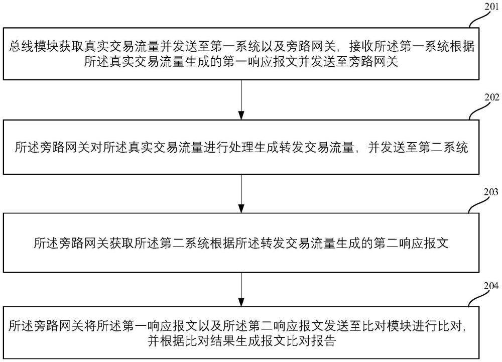 一種通過(guò)旁路網(wǎng)關(guān)進(jìn)行測(cè)試的方法及系統(tǒng)與流程