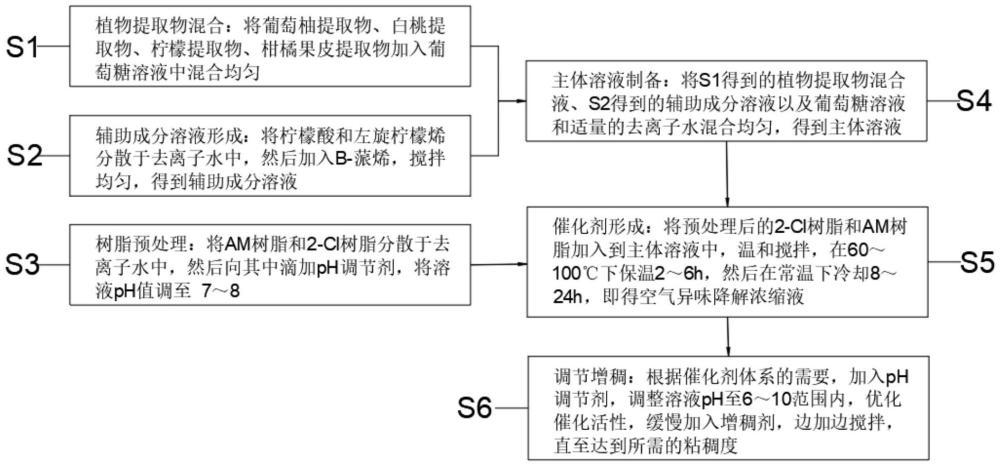 一種空氣異味降解催化劑及其制備方法與流程