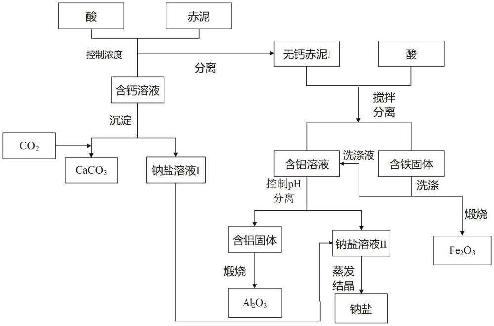 一種從赤泥中回收高豐度有價金屬的梯次酸浸-焙燒方法