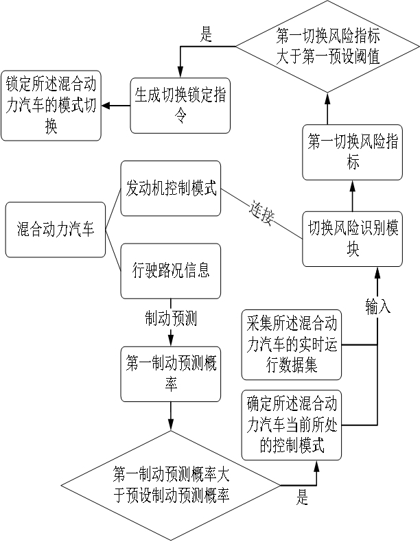 用于混合動力汽車的制動優(yōu)化方法與流程