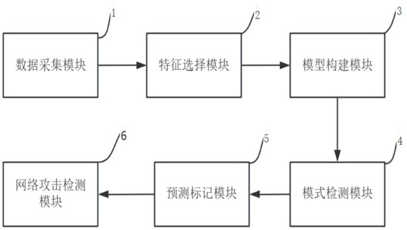 基于模式識(shí)別的網(wǎng)絡(luò)攻擊檢測系統(tǒng)的制作方法