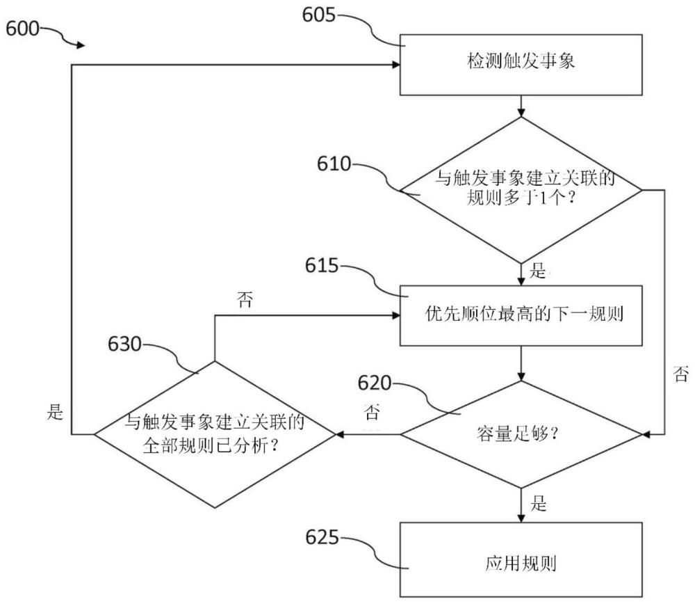 規(guī)則優(yōu)先順位賦予系統(tǒng)及其使用方法與流程