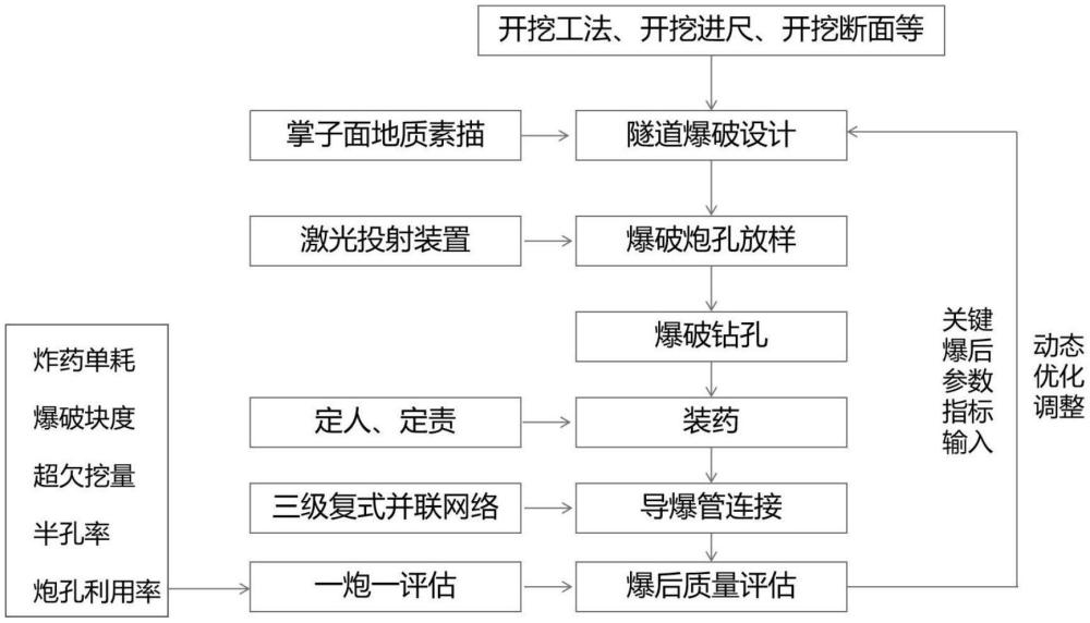 一種鉆爆法隧道全過程爆破精細(xì)化施工方法與流程