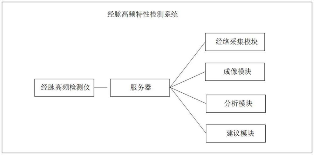 一種經(jīng)脈高頻特性檢測系統(tǒng)的制作方法