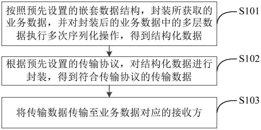 一種數(shù)據(jù)傳輸?shù)姆椒ê脱b置與流程