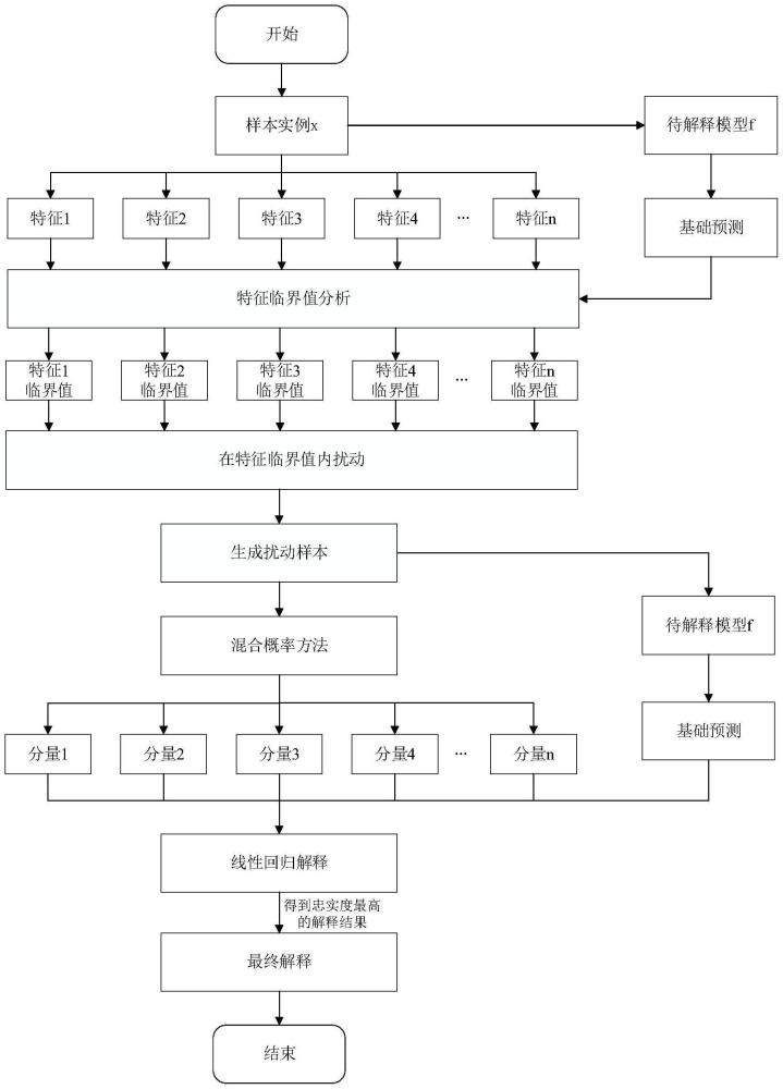 基于特征臨界值分析的模型無(wú)關(guān)精確可解釋方法