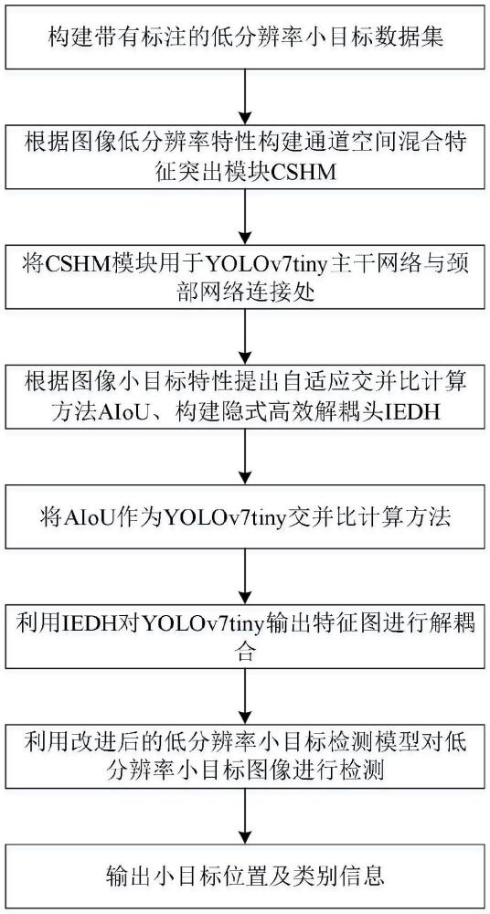 基于改進(jìn)YOLO模型的低分辨率小目標(biāo)檢測(cè)方法及系統(tǒng)