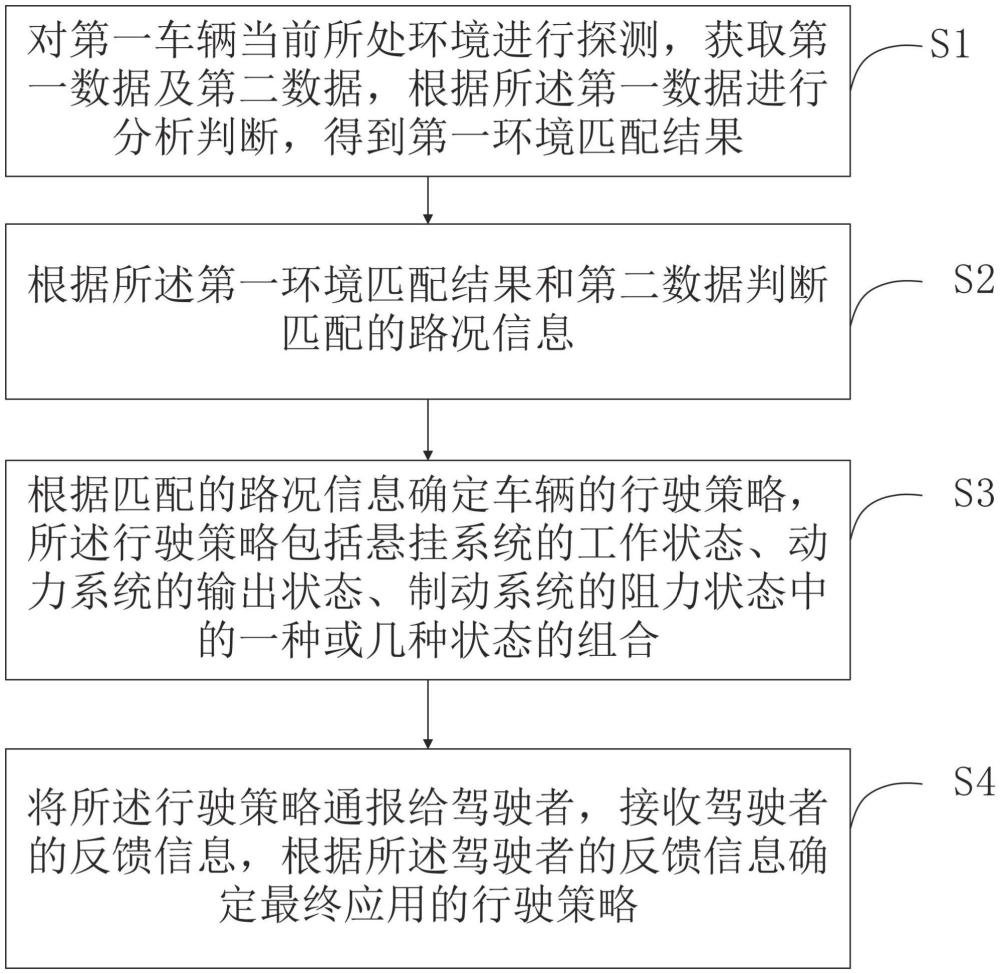 基于傳感檢測調(diào)整行駛策略的方法、介質(zhì)、裝置及系統(tǒng)與流程