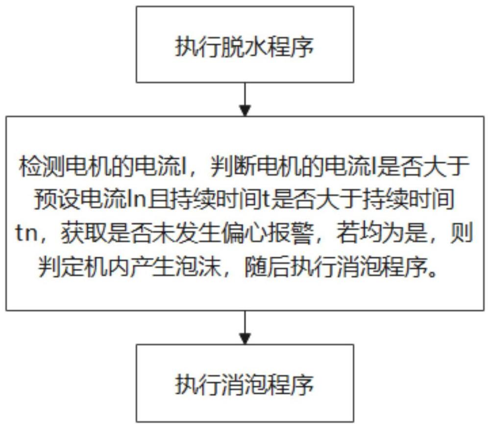 一種洗衣機(jī)的控制方法及洗衣機(jī)與流程