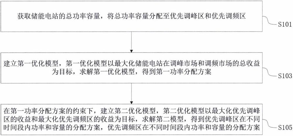 用于儲(chǔ)能系統(tǒng)分區(qū)的方法和存儲(chǔ)介質(zhì)與流程