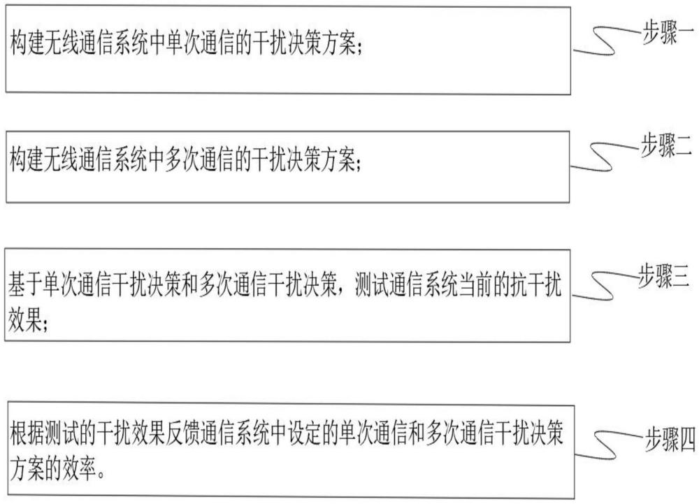 一種基于通信系統(tǒng)的決策方法及系統(tǒng)與流程