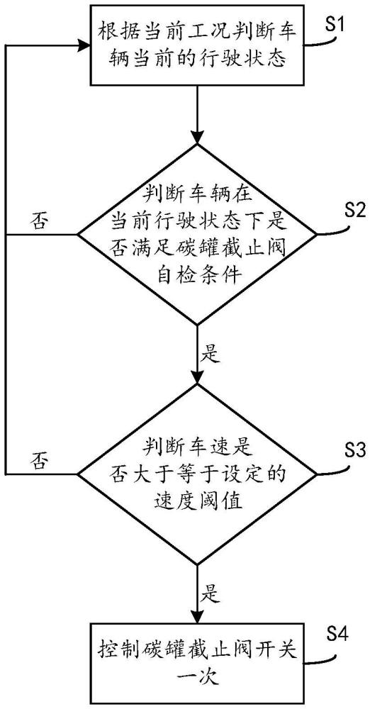 混合動(dòng)力汽車碳罐截止閥自檢與脫困的方法及裝置與流程