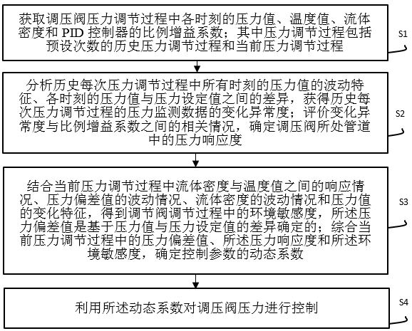 基于PID控制的調(diào)壓閥壓力控制方法及系統(tǒng)與流程