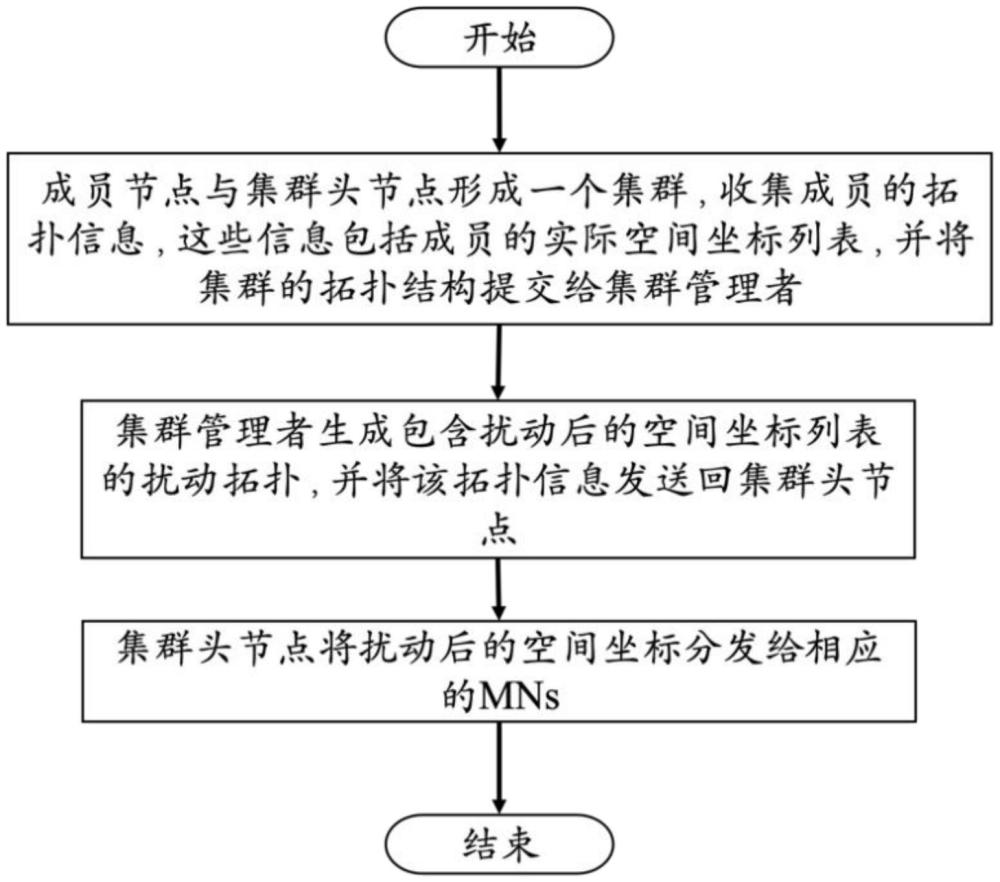 一種集群節(jié)點(diǎn)的空間拓?fù)湔J(rèn)證系統(tǒng)及方法