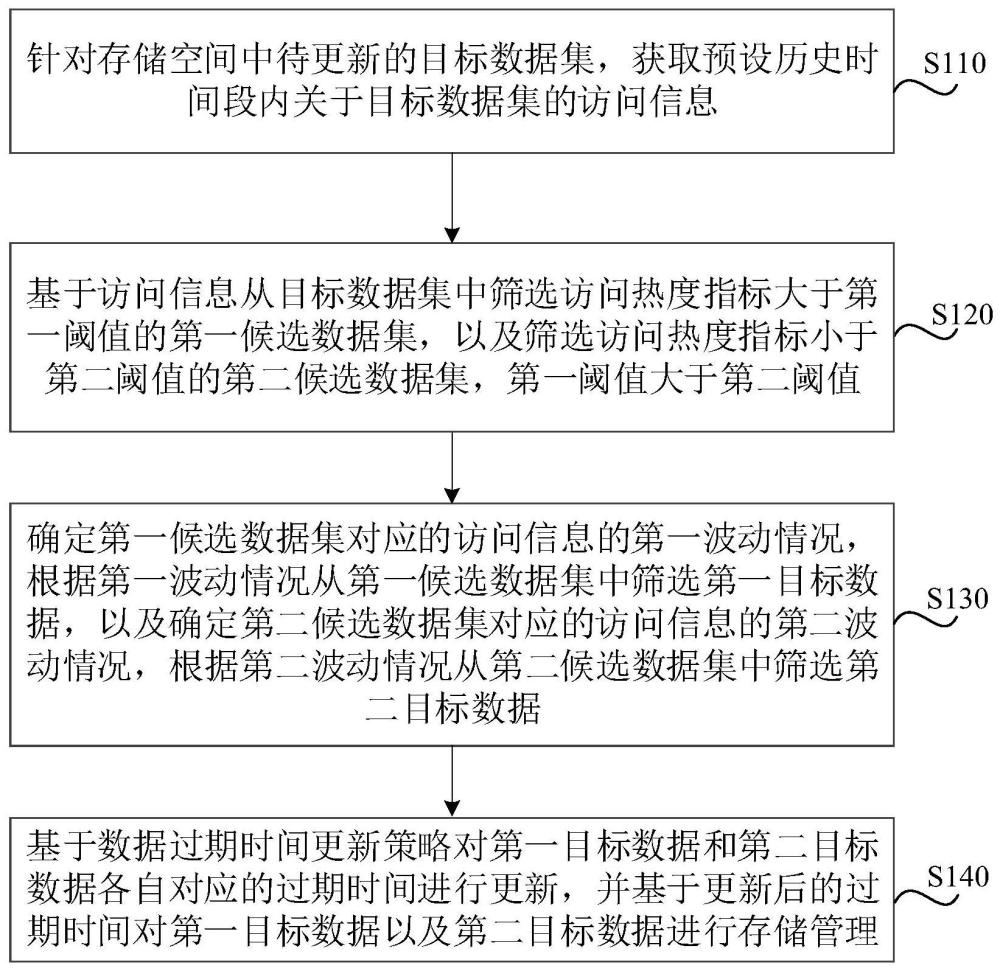 數(shù)據(jù)存儲(chǔ)管理方法、裝置、介質(zhì)及電子設(shè)備與流程