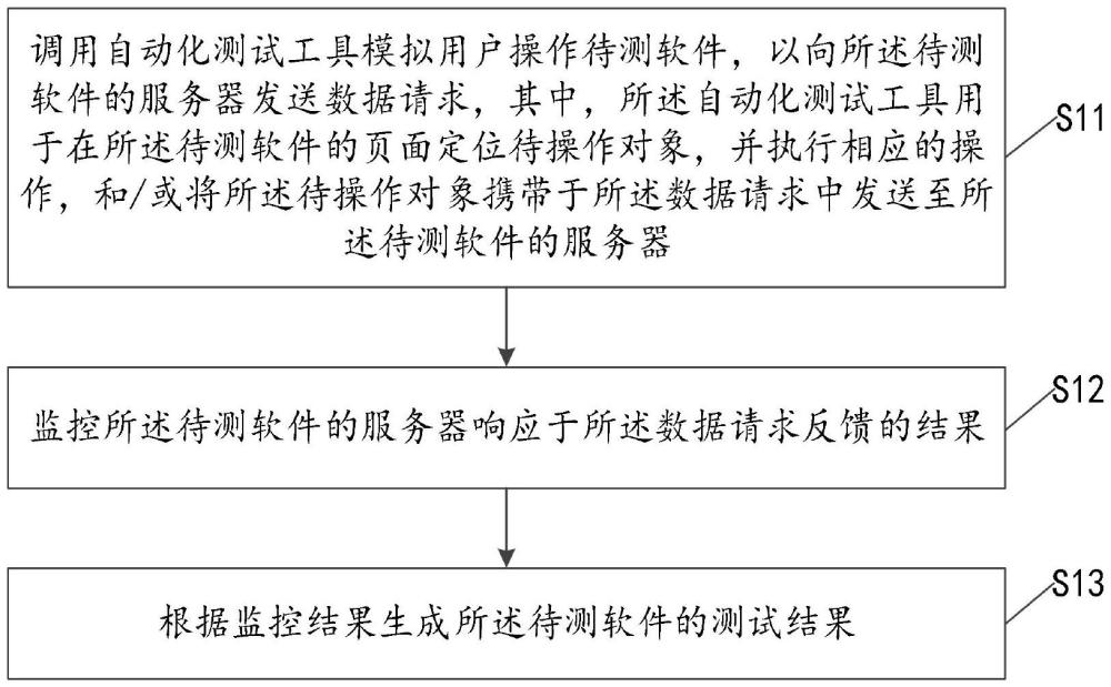 自動(dòng)化測(cè)試方法、裝置、計(jì)算機(jī)設(shè)備和存儲(chǔ)介質(zhì)與流程