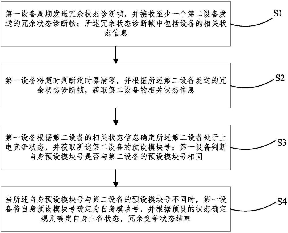 一種冗余系統(tǒng)中主備狀態(tài)競爭的方法與流程