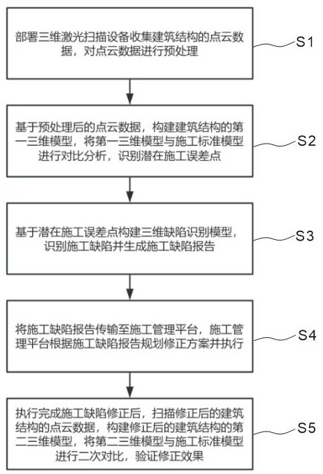 一種基于三維激光掃描的建筑施工誤差檢測(cè)方法及系統(tǒng)與流程