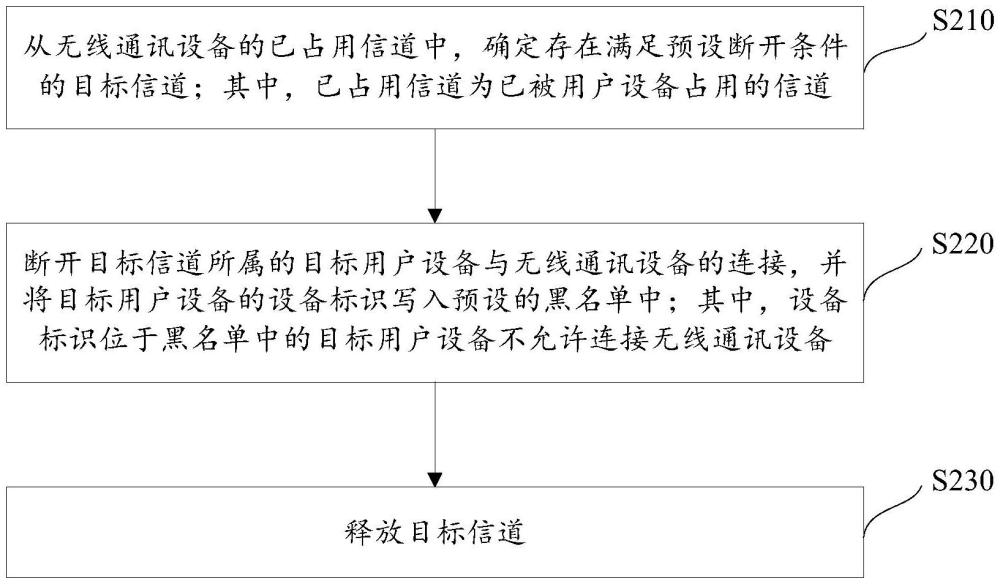 無(wú)線通訊多用戶(hù)連接管理方法、系統(tǒng)及存儲(chǔ)介質(zhì)與流程