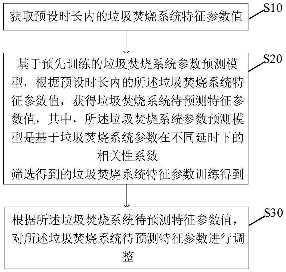 垃圾焚燒系統(tǒng)參數(shù)在線預(yù)測方法、裝置、設(shè)備及介質(zhì)與流程