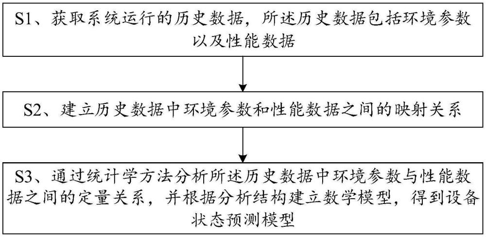 一種設(shè)備狀態(tài)預(yù)測(cè)模型的構(gòu)建方法、應(yīng)用與儲(chǔ)能系統(tǒng)與流程