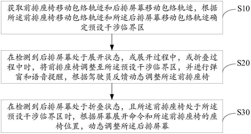 后排屏幕自適應(yīng)動(dòng)態(tài)控制方法、裝置、設(shè)備及存儲(chǔ)介質(zhì)與流程