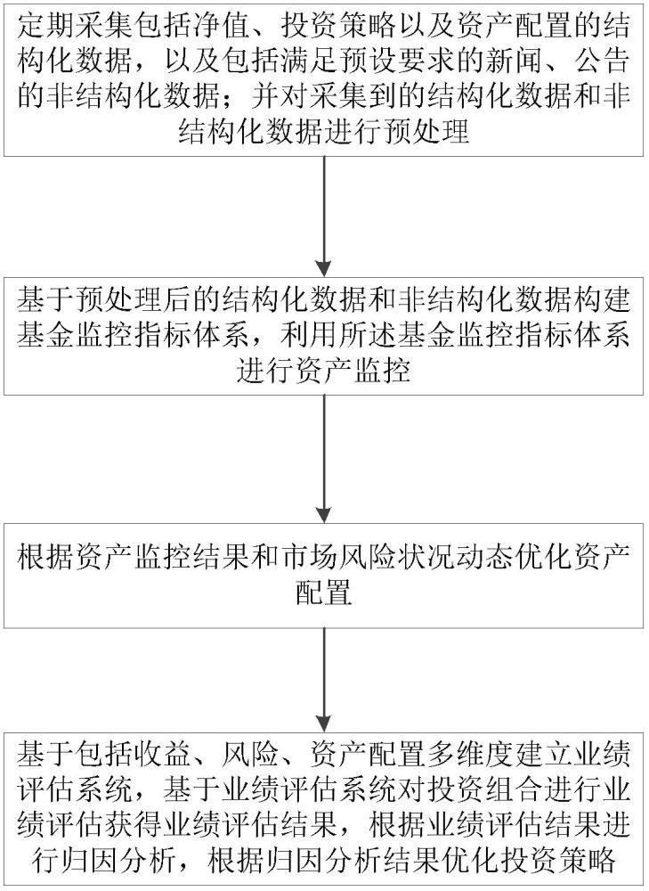 基于資產(chǎn)監(jiān)控與動(dòng)態(tài)平衡的智能化投后管理系統(tǒng)及方法與流程