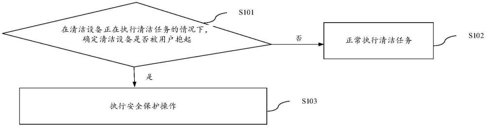 基于清潔設(shè)備的安全保護(hù)方法、裝置及清潔設(shè)備與流程