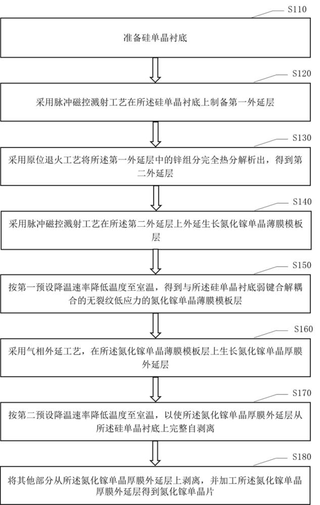 氮化鎵單晶片及其制備方法和應(yīng)用