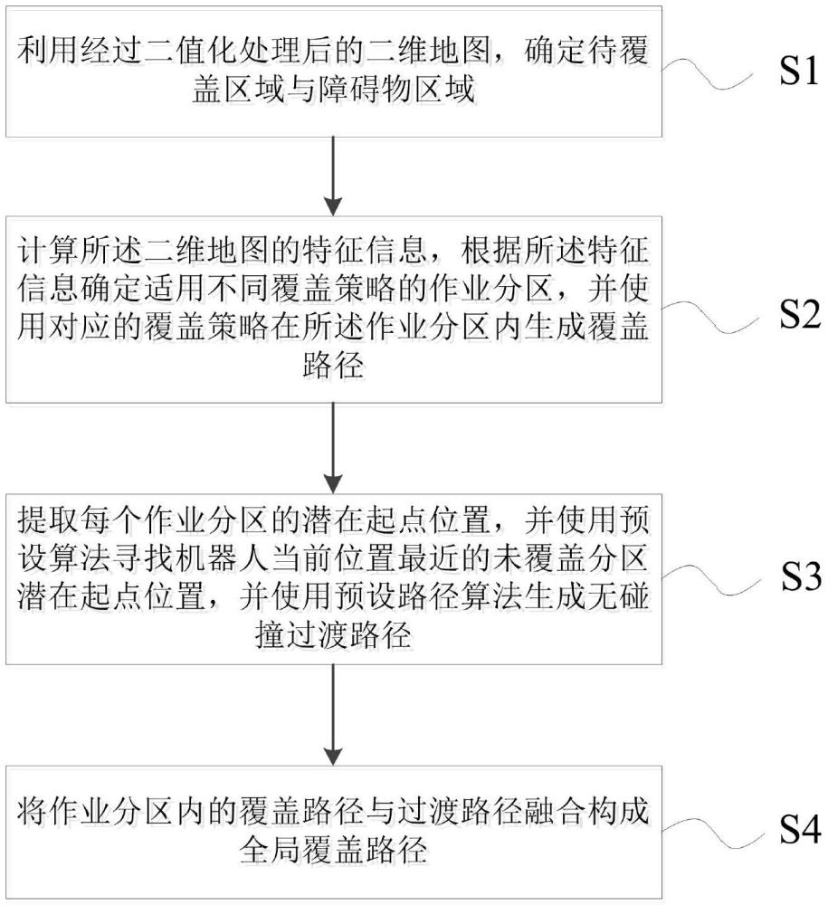 一种地图分区及覆盖路径规划方法