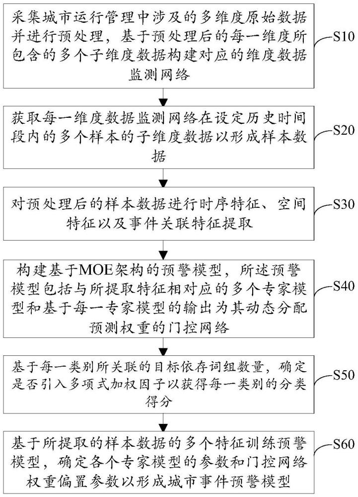 基于MOE架構(gòu)的智能城市中樞數(shù)據(jù)融合計(jì)算模型訓(xùn)練方法、預(yù)警方法及設(shè)備與流程