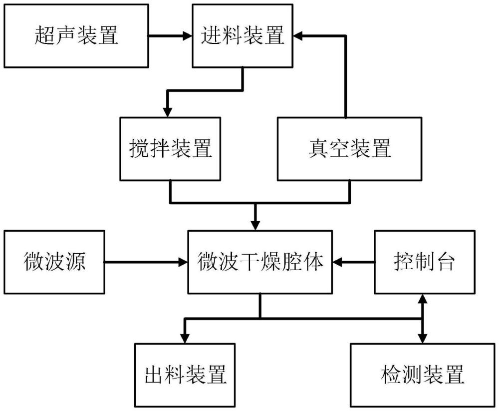 一種微波深度干燥系統(tǒng)、方法及計算機裝置