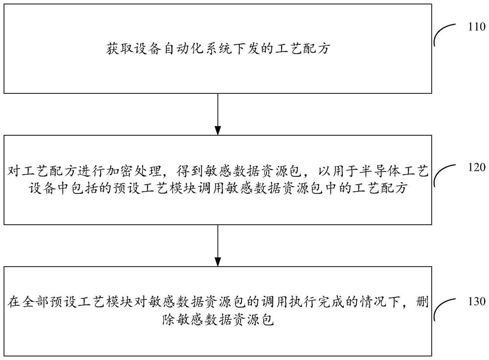 一種工藝配方的管理方法和半導體工藝設(shè)備與流程