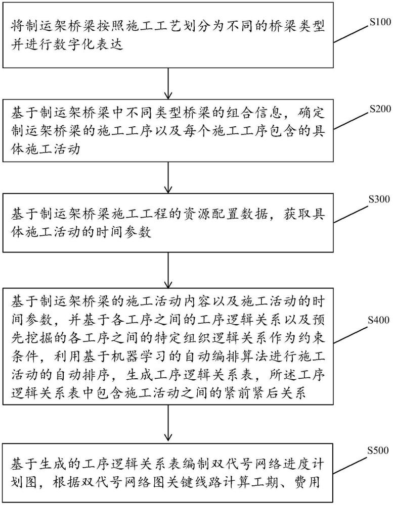 制運(yùn)架一體化橋梁進(jìn)度計(jì)劃自動(dòng)編排方法及系統(tǒng)與流程