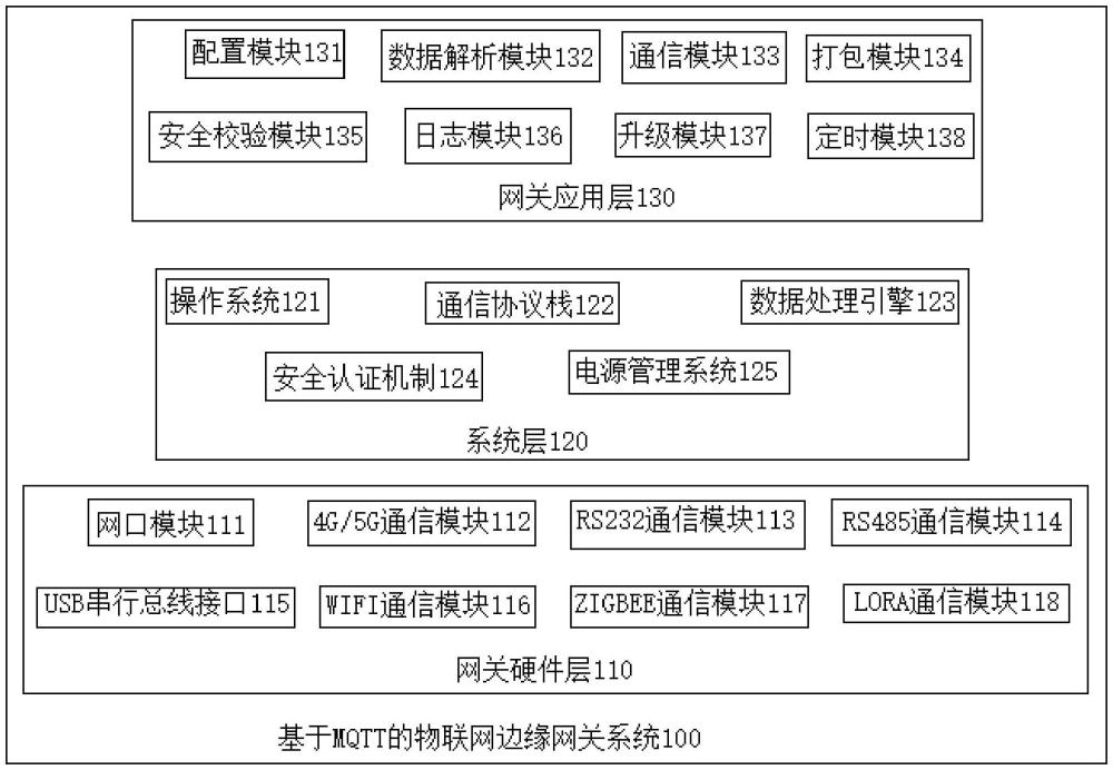 一種基于MQTT的物聯(lián)網(wǎng)邊緣網(wǎng)關(guān)系統(tǒng)、方法、終端及存儲介質(zhì)與流程