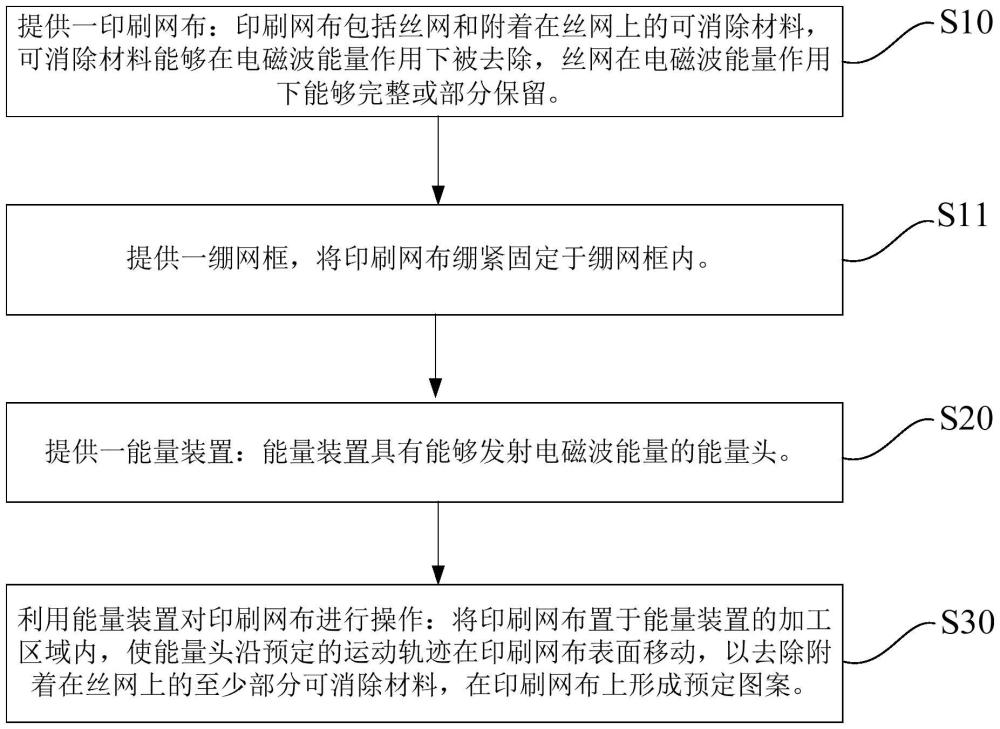 絲網(wǎng)印刷制版的方法和終端設(shè)備、以及系統(tǒng)與流程